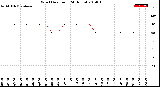 Milwaukee Weather Wind Direction<br>(24 Hours)