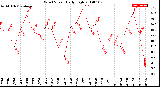 Milwaukee Weather Wind Speed<br>Daily High