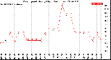 Milwaukee Weather Wind Speed<br>Hourly High<br>(24 Hours)