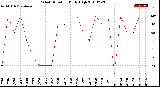 Milwaukee Weather Wind Direction<br>Daily High