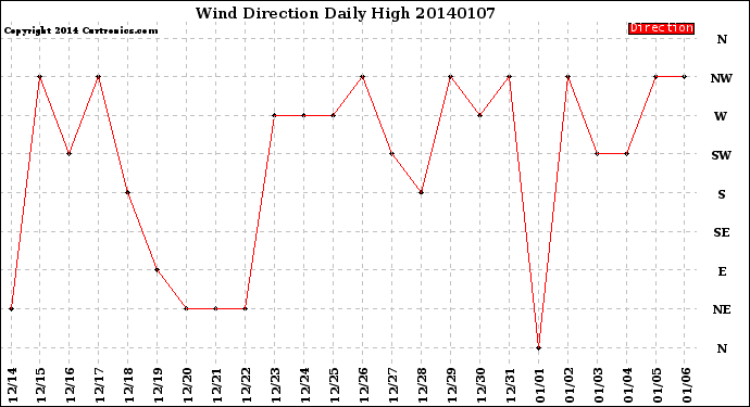 Milwaukee Weather Wind Direction<br>Daily High