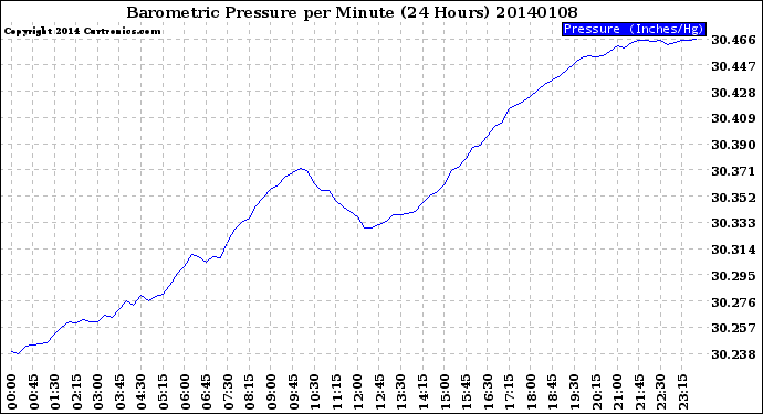 Milwaukee Weather Barometric Pressure<br>per Minute<br>(24 Hours)