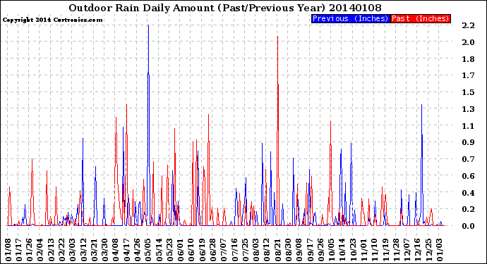 Milwaukee Weather Outdoor Rain<br>Daily Amount<br>(Past/Previous Year)