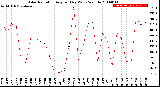 Milwaukee Weather Solar Radiation<br>Avg per Day W/m2/minute