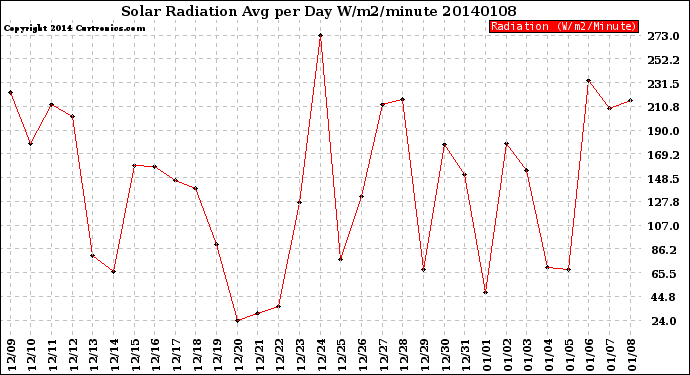 Milwaukee Weather Solar Radiation<br>Avg per Day W/m2/minute