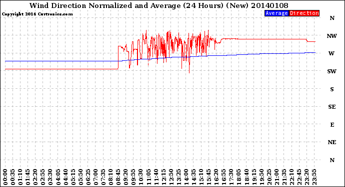 Milwaukee Weather Wind Direction<br>Normalized and Average<br>(24 Hours) (New)
