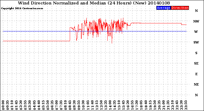 Milwaukee Weather Wind Direction<br>Normalized and Median<br>(24 Hours) (New)