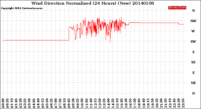 Milwaukee Weather Wind Direction<br>Normalized<br>(24 Hours) (New)