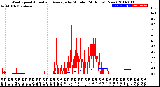 Milwaukee Weather Wind Speed<br>Actual and Average<br>by Minute<br>(24 Hours) (New)