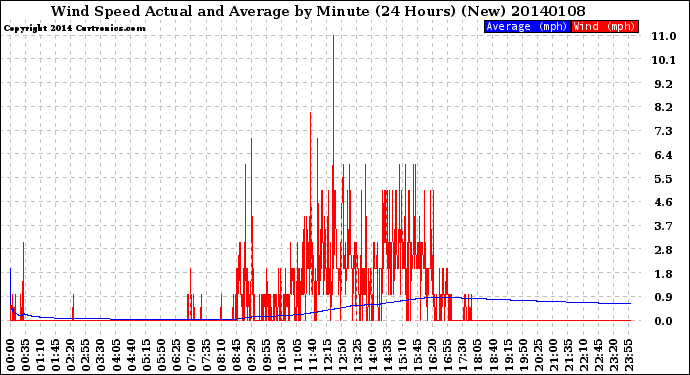 Milwaukee Weather Wind Speed<br>Actual and Average<br>by Minute<br>(24 Hours) (New)