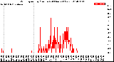 Milwaukee Weather Wind Speed<br>by Minute<br>(24 Hours) (New)