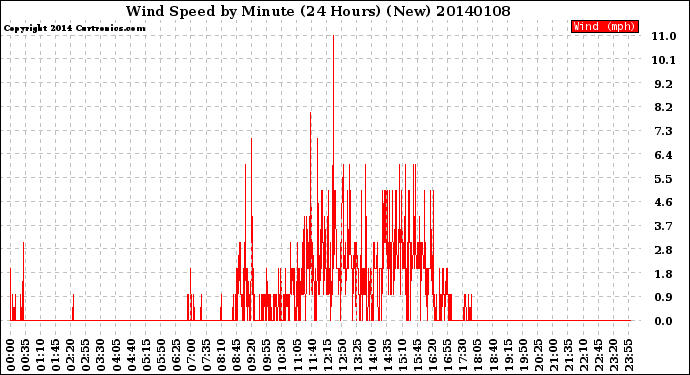 Milwaukee Weather Wind Speed<br>by Minute<br>(24 Hours) (New)