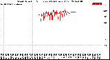 Milwaukee Weather Wind Direction<br>Normalized<br>(24 Hours) (Old)