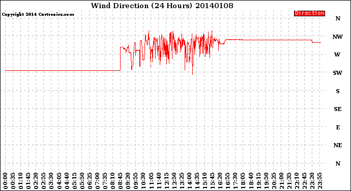 Milwaukee Weather Wind Direction<br>(24 Hours)