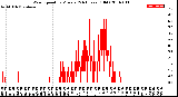 Milwaukee Weather Wind Speed<br>by Minute<br>(24 Hours) (Old)