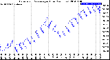 Milwaukee Weather Barometric Pressure<br>per Hour<br>(24 Hours)