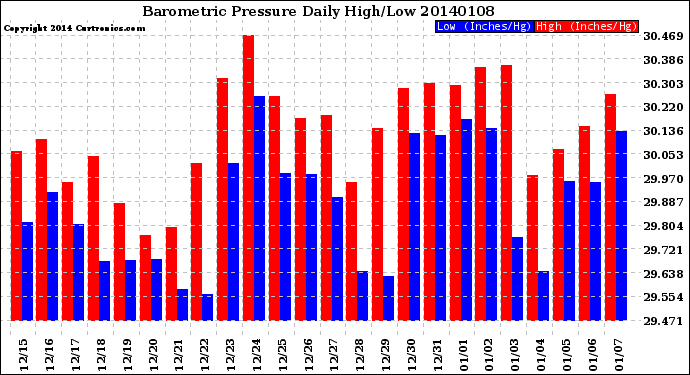 Milwaukee Weather Barometric Pressure<br>Daily High/Low