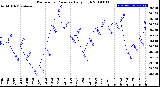 Milwaukee Weather Barometric Pressure<br>Daily High