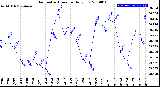 Milwaukee Weather Barometric Pressure<br>Daily Low