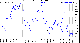 Milwaukee Weather Wind Chill<br>Daily Low