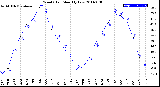 Milwaukee Weather Wind Chill<br>Monthly Low