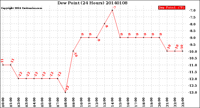 Milwaukee Weather Dew Point<br>(24 Hours)