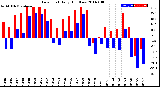 Milwaukee Weather Dew Point<br>Daily High/Low