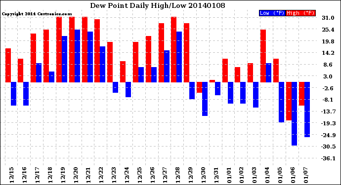 Milwaukee Weather Dew Point<br>Daily High/Low