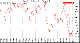 Milwaukee Weather Dew Point<br>Daily High