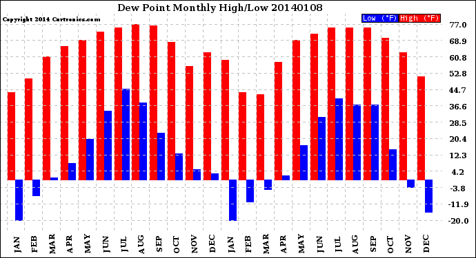 Milwaukee Weather Dew Point<br>Monthly High/Low