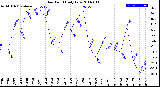 Milwaukee Weather Dew Point<br>Daily Low