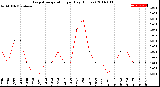 Milwaukee Weather Evapotranspiration<br>per Day (Inches)