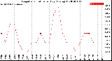 Milwaukee Weather Evapotranspiration<br>per Day (Ozs sq/ft)