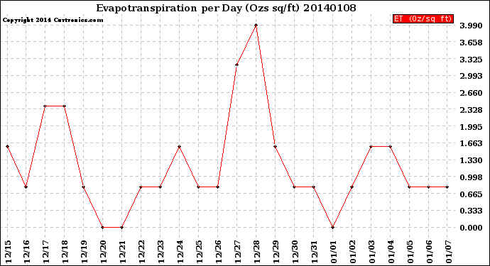 Milwaukee Weather Evapotranspiration<br>per Day (Ozs sq/ft)