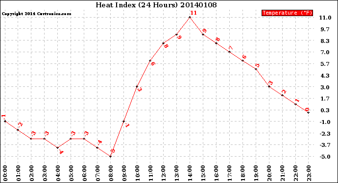 Milwaukee Weather Heat Index<br>(24 Hours)