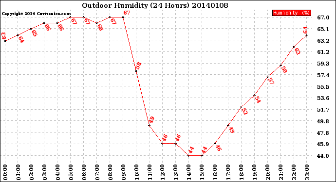 Milwaukee Weather Outdoor Humidity<br>(24 Hours)