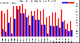 Milwaukee Weather Outdoor Humidity<br>Daily High/Low