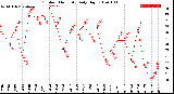 Milwaukee Weather Outdoor Humidity<br>Daily High