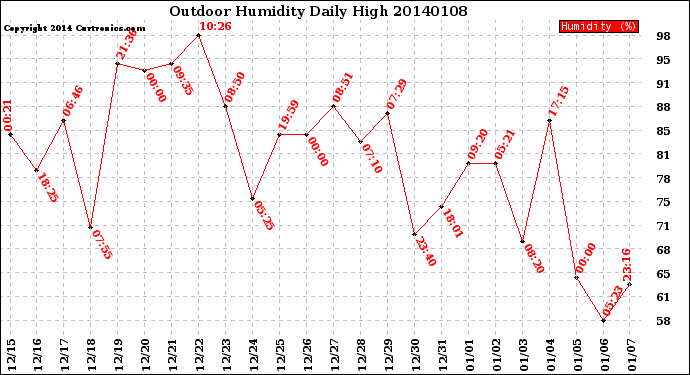 Milwaukee Weather Outdoor Humidity<br>Daily High
