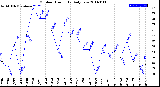 Milwaukee Weather Outdoor Humidity<br>Daily Low