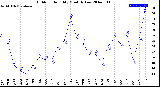 Milwaukee Weather Outdoor Humidity<br>Monthly Low