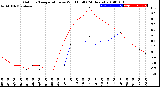 Milwaukee Weather Outdoor Temperature<br>vs Wind Chill<br>(24 Hours)