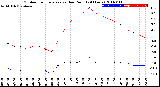 Milwaukee Weather Outdoor Temperature<br>vs Dew Point<br>(24 Hours)