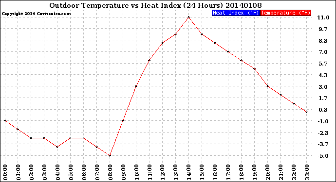 Milwaukee Weather Outdoor Temperature<br>vs Heat Index<br>(24 Hours)