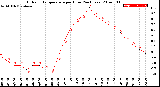 Milwaukee Weather Outdoor Temperature<br>per Hour<br>(24 Hours)