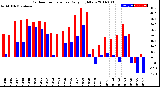 Milwaukee Weather Outdoor Temperature<br>Daily High/Low