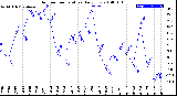 Milwaukee Weather Outdoor Temperature<br>Daily Low