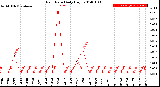 Milwaukee Weather Rain Rate<br>Daily High