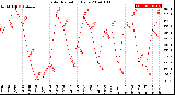 Milwaukee Weather Solar Radiation<br>Daily