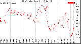 Milwaukee Weather THSW Index<br>Daily High